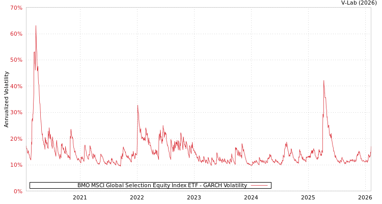 graph of BMO MSCI Global Selection Equity Index ETF GARCH