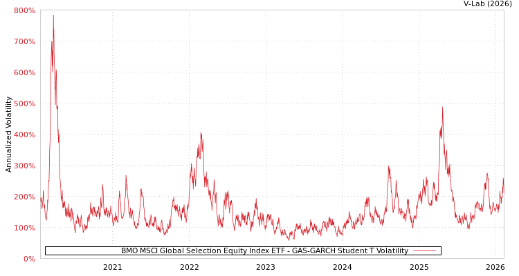 graph of BMO MSCI Global Selection Equity Index ETF GAS-GARCH-T