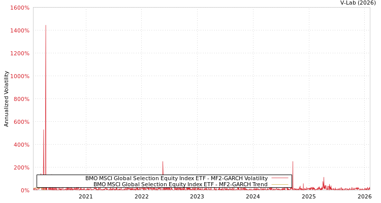 graph of BMO MSCI Global Selection Equity Index ETF MF2-GARCH