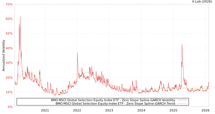 graph of BMO MSCI Global Selection Equity Index ETF S0GARCH