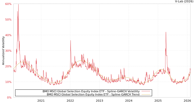 graph of BMO MSCI Global Selection Equity Index ETF SGARCH