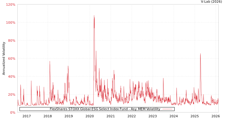 graph of FlexShares STOXX Global ESG Select Index Fund AMEM