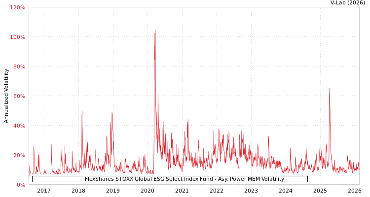 graph of FlexShares STOXX Global ESG Select Index Fund APMEM