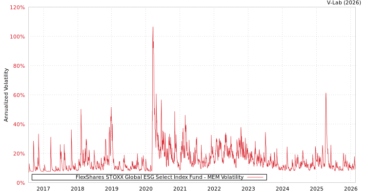 graph of FlexShares STOXX Global ESG Select Index Fund MEM