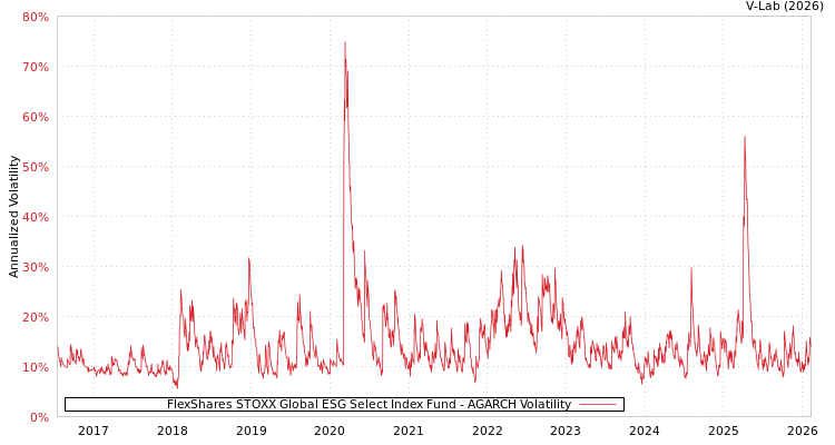 graph of FlexShares STOXX Global ESG Select Index Fund AGARCH