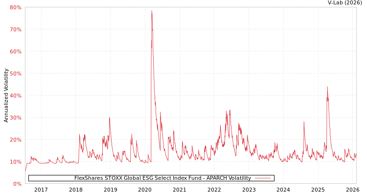 graph of FlexShares STOXX Global ESG Select Index Fund APARCH