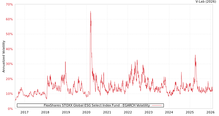 graph of FlexShares STOXX Global ESG Select Index Fund EGARCH