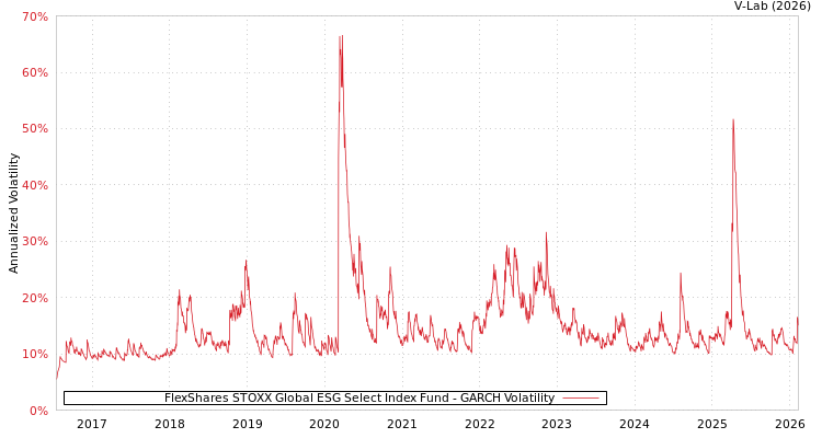 graph of FlexShares STOXX Global ESG Select Index Fund GARCH