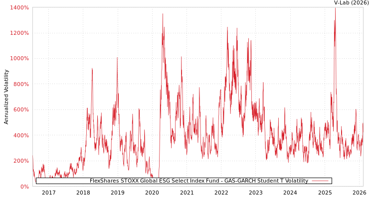 graph of FlexShares STOXX Global ESG Select Index Fund GAS-GARCH-T