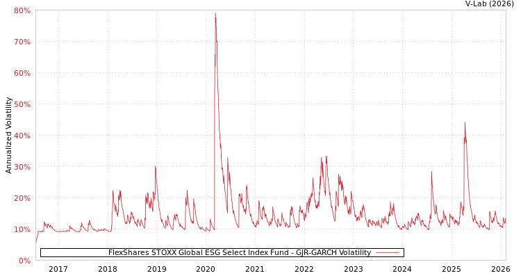 graph of FlexShares STOXX Global ESG Select Index Fund GJR-GARCH
