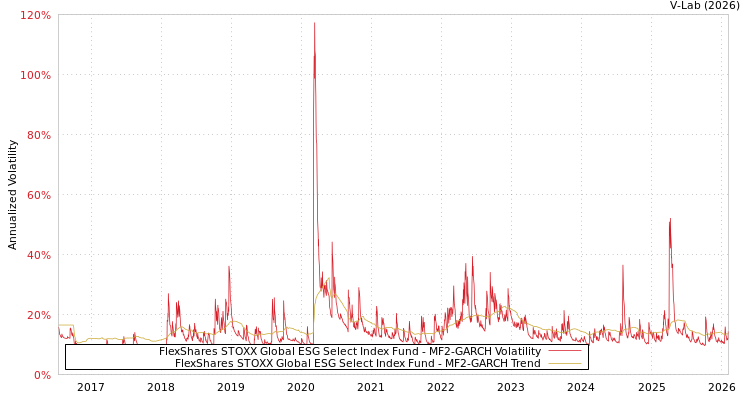 graph of FlexShares STOXX Global ESG Select Index Fund MF2-GARCH