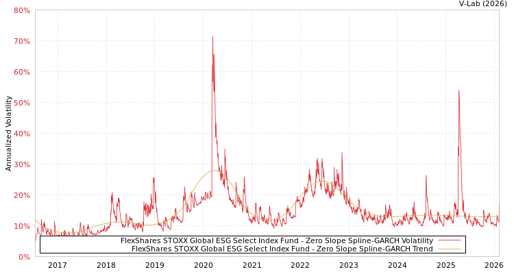 graph of FlexShares STOXX Global ESG Select Index Fund S0GARCH