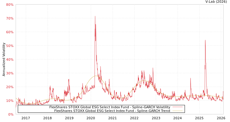 graph of FlexShares STOXX Global ESG Select Index Fund SGARCH
