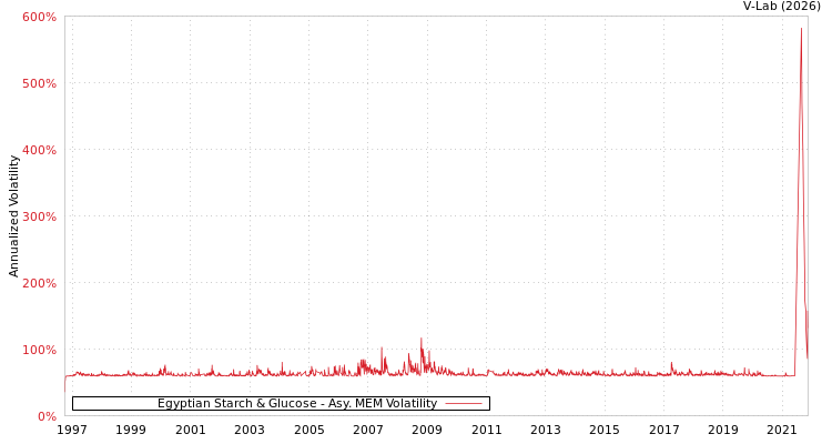 graph of Egyptian Starch & Glucose AMEM
