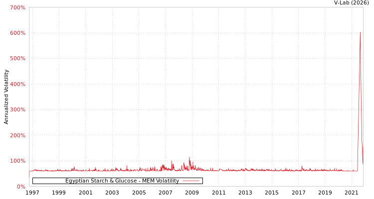 graph of Egyptian Starch & Glucose MEM