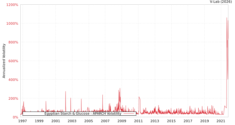 graph of Egyptian Starch & Glucose APARCH