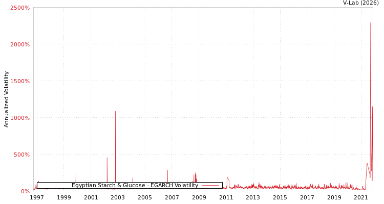 graph of Egyptian Starch & Glucose EGARCH