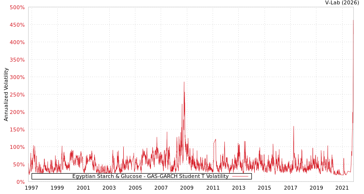 graph of Egyptian Starch & Glucose GAS-GARCH-T