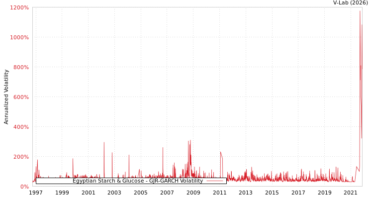 graph of Egyptian Starch & Glucose GJR-GARCH