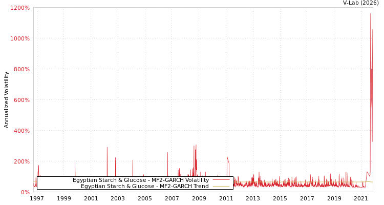 graph of Egyptian Starch & Glucose MF2-GARCH