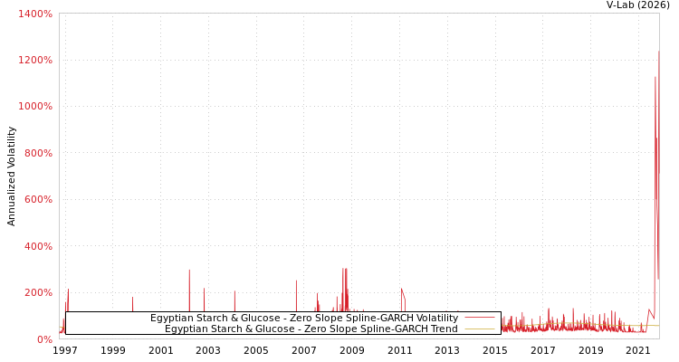 graph of Egyptian Starch & Glucose S0GARCH