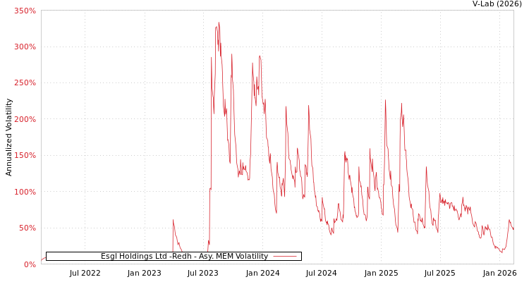 graph of Esgl Holdings Ltd -Redh AMEM