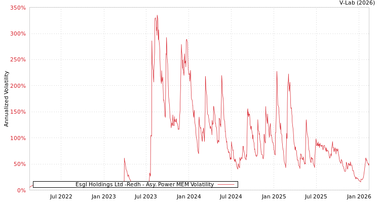 graph of Esgl Holdings Ltd -Redh APMEM