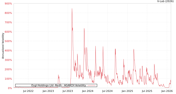graph of Esgl Holdings Ltd -Redh AGARCH