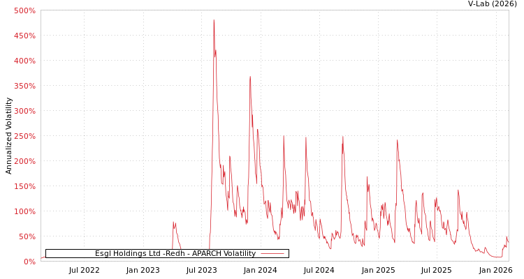 graph of Esgl Holdings Ltd -Redh APARCH