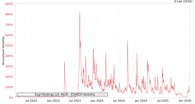 graph of Esgl Holdings Ltd -Redh EGARCH