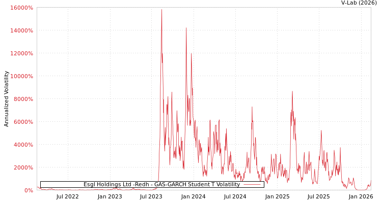 graph of Esgl Holdings Ltd -Redh GAS-GARCH-T