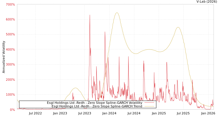graph of Esgl Holdings Ltd -Redh S0GARCH
