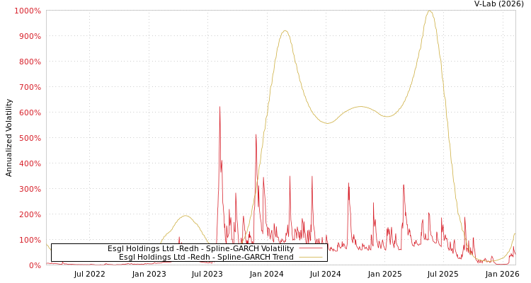 graph of Esgl Holdings Ltd -Redh SGARCH