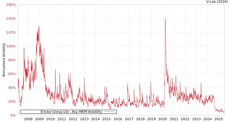 graph of Enstar Group Ltd AMEM