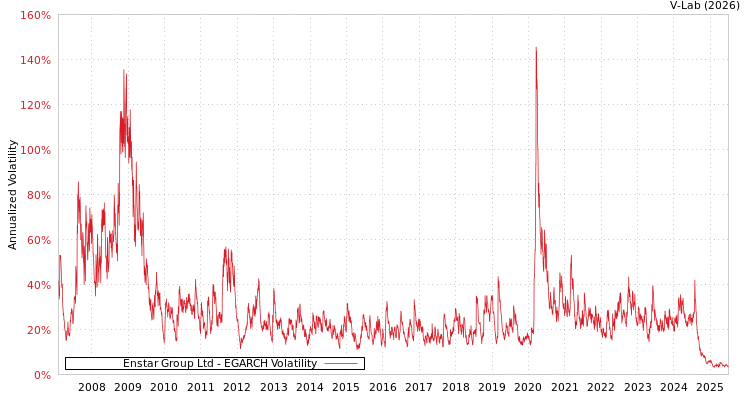 graph of Enstar Group Ltd EGARCH