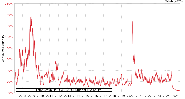 graph of Enstar Group Ltd GAS-GARCH-T