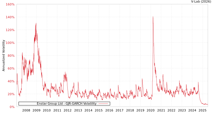 graph of Enstar Group Ltd GJR-GARCH