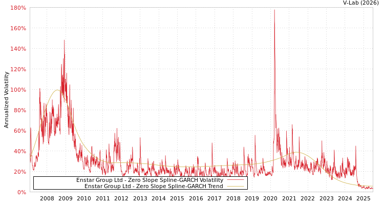 graph of Enstar Group Ltd S0GARCH