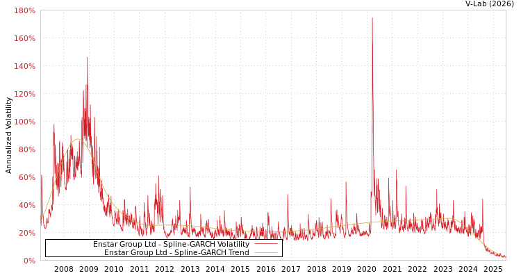 graph of Enstar Group Ltd SGARCH