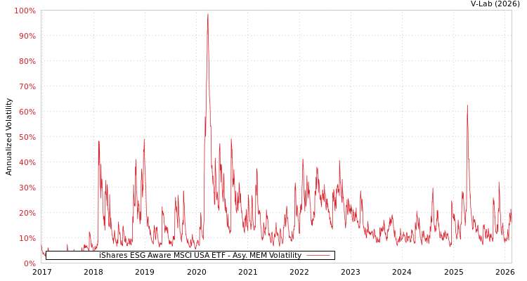 graph of iShares ESG Aware MSCI USA ETF AMEM