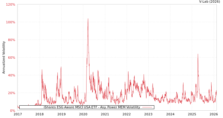 graph of iShares ESG Aware MSCI USA ETF APMEM