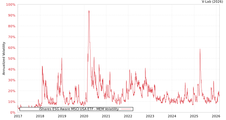 graph of iShares ESG Aware MSCI USA ETF MEM