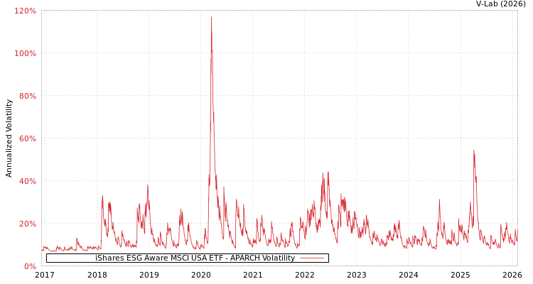 graph of iShares ESG Aware MSCI USA ETF APARCH