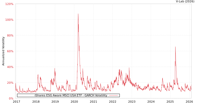 graph of iShares ESG Aware MSCI USA ETF GARCH
