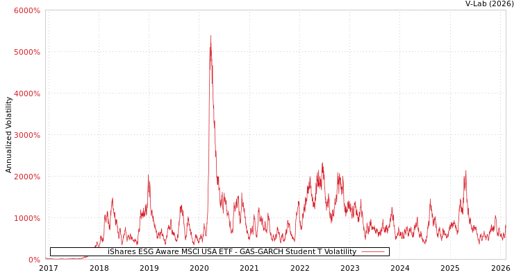 graph of iShares ESG Aware MSCI USA ETF GAS-GARCH-T