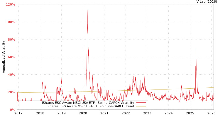 graph of iShares ESG Aware MSCI USA ETF SGARCH