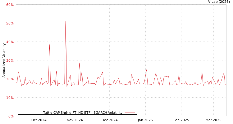 graph of Tuttle CAP Shrhld FT IND ETF EGARCH