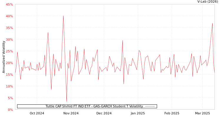 graph of Tuttle CAP Shrhld FT IND ETF GAS-GARCH-T