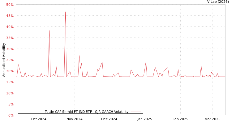 graph of Tuttle CAP Shrhld FT IND ETF GJR-GARCH