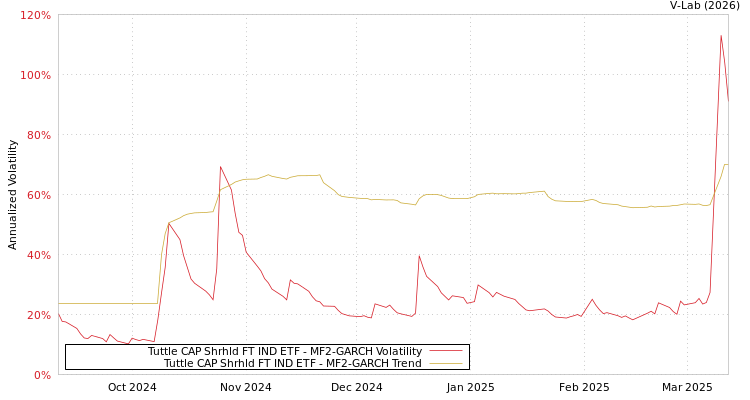 graph of Tuttle CAP Shrhld FT IND ETF MF2-GARCH